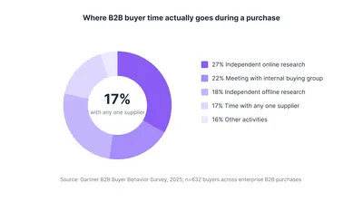 How to actually measure B2B marketing ROI when your sales cycle is six months long?